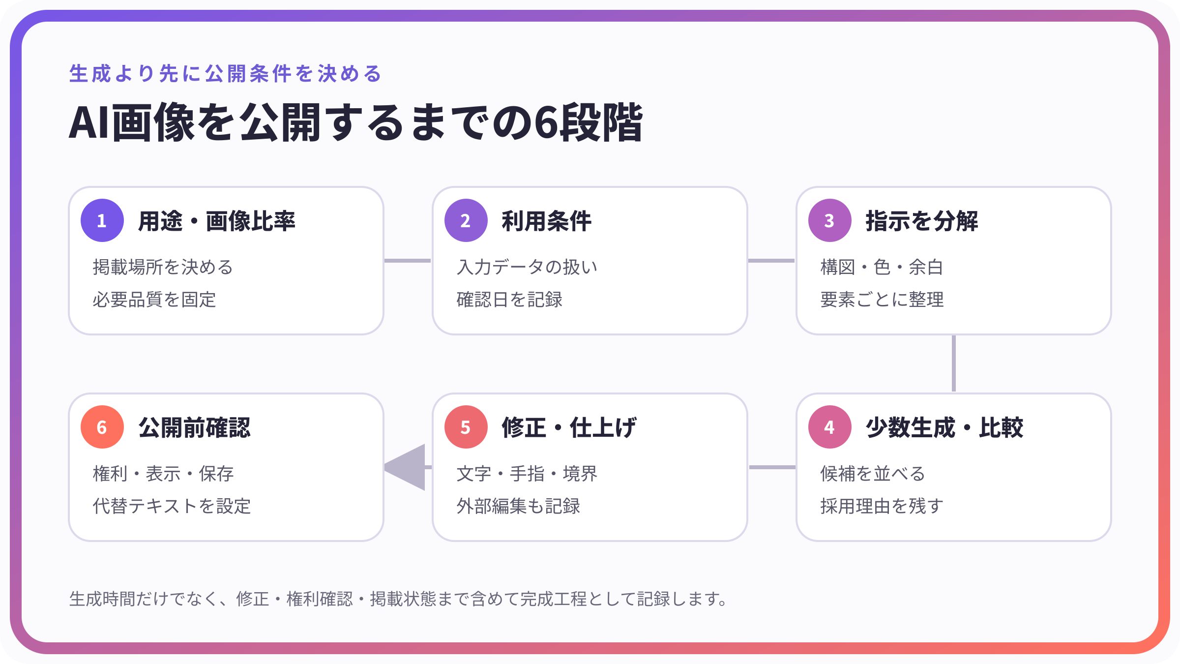 AI画像を公開するまでの6段階