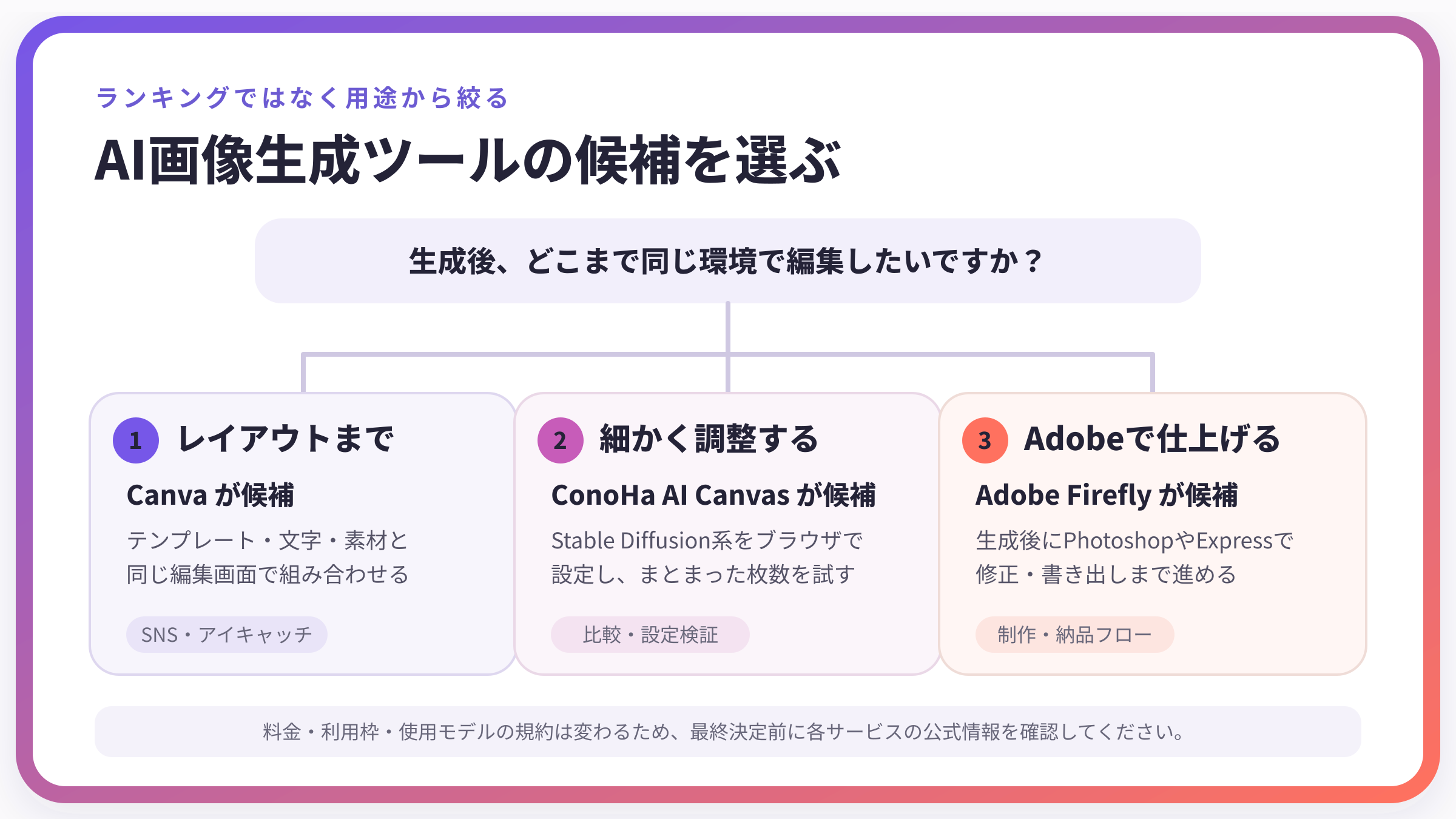 用途から選ぶAI画像生成ツール3サービスの候補