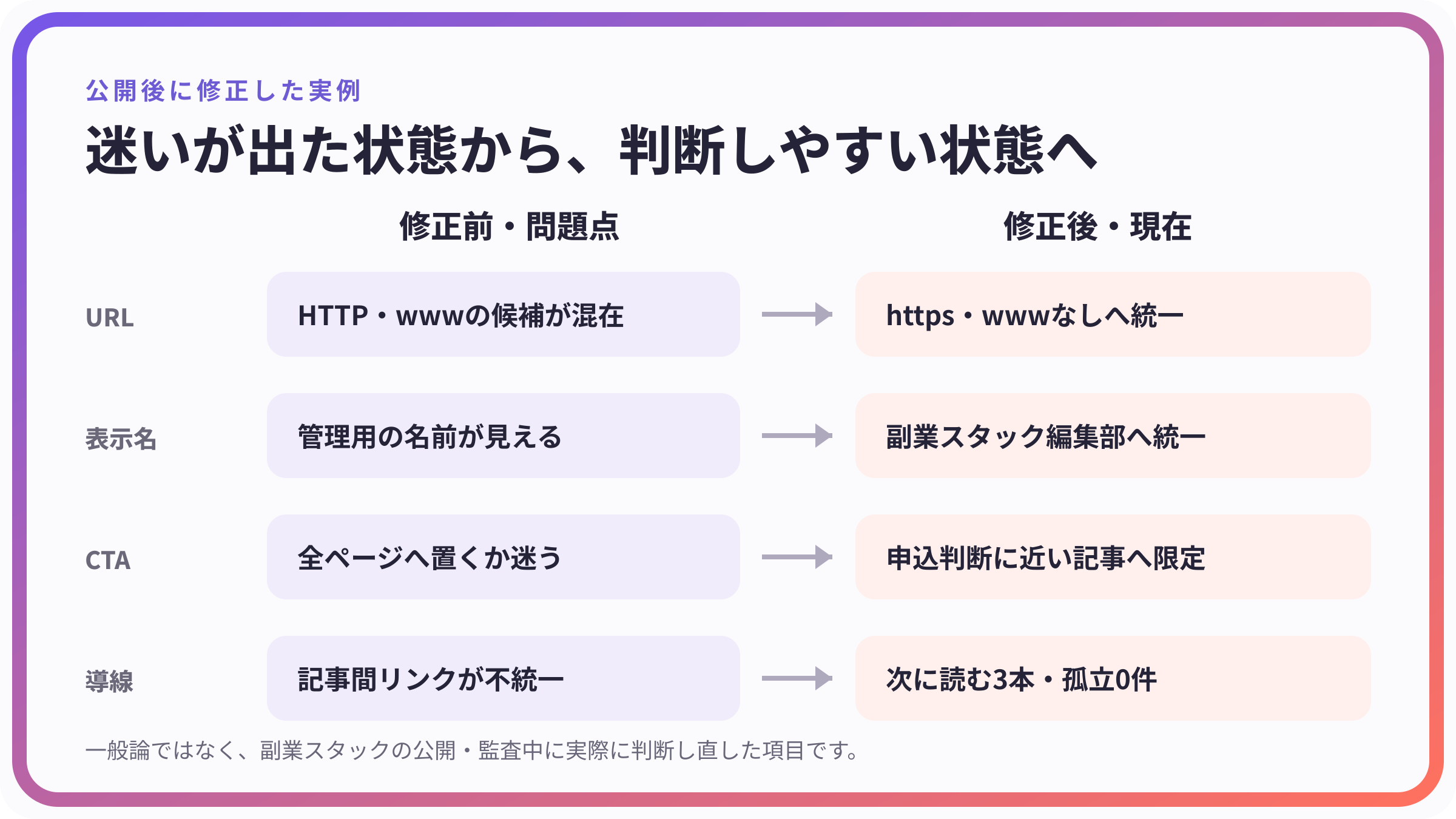副業スタックで公開後に修正した4項目の比較