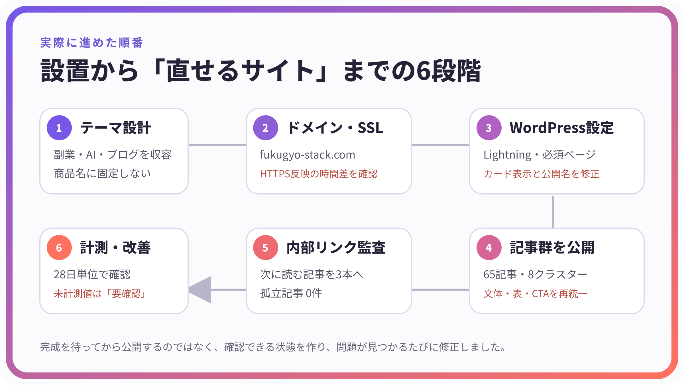 副業スタック設置から計測改善までの6段階