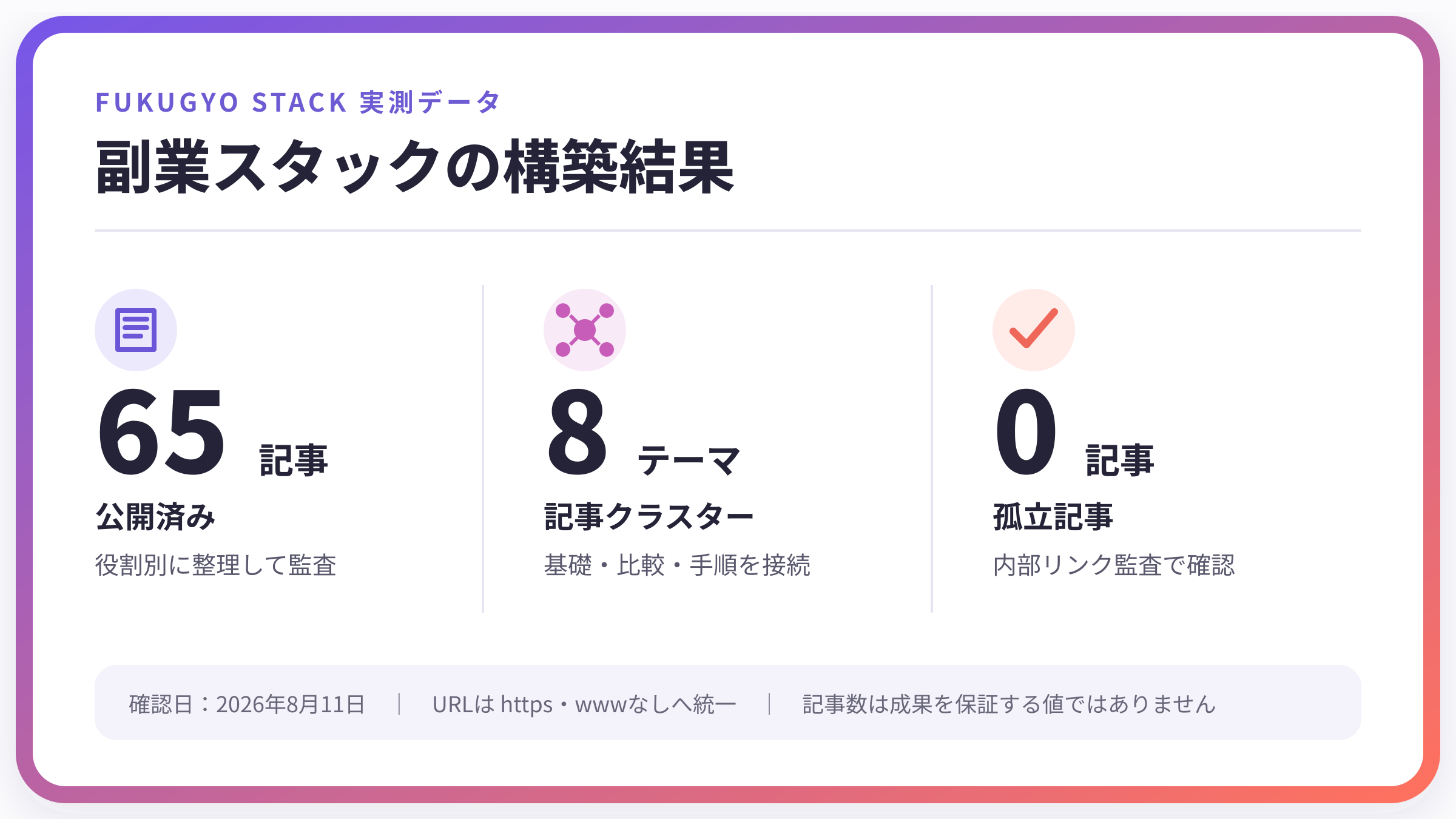 副業スタックの構築実績：65記事、8テーマ、孤立記事0件
