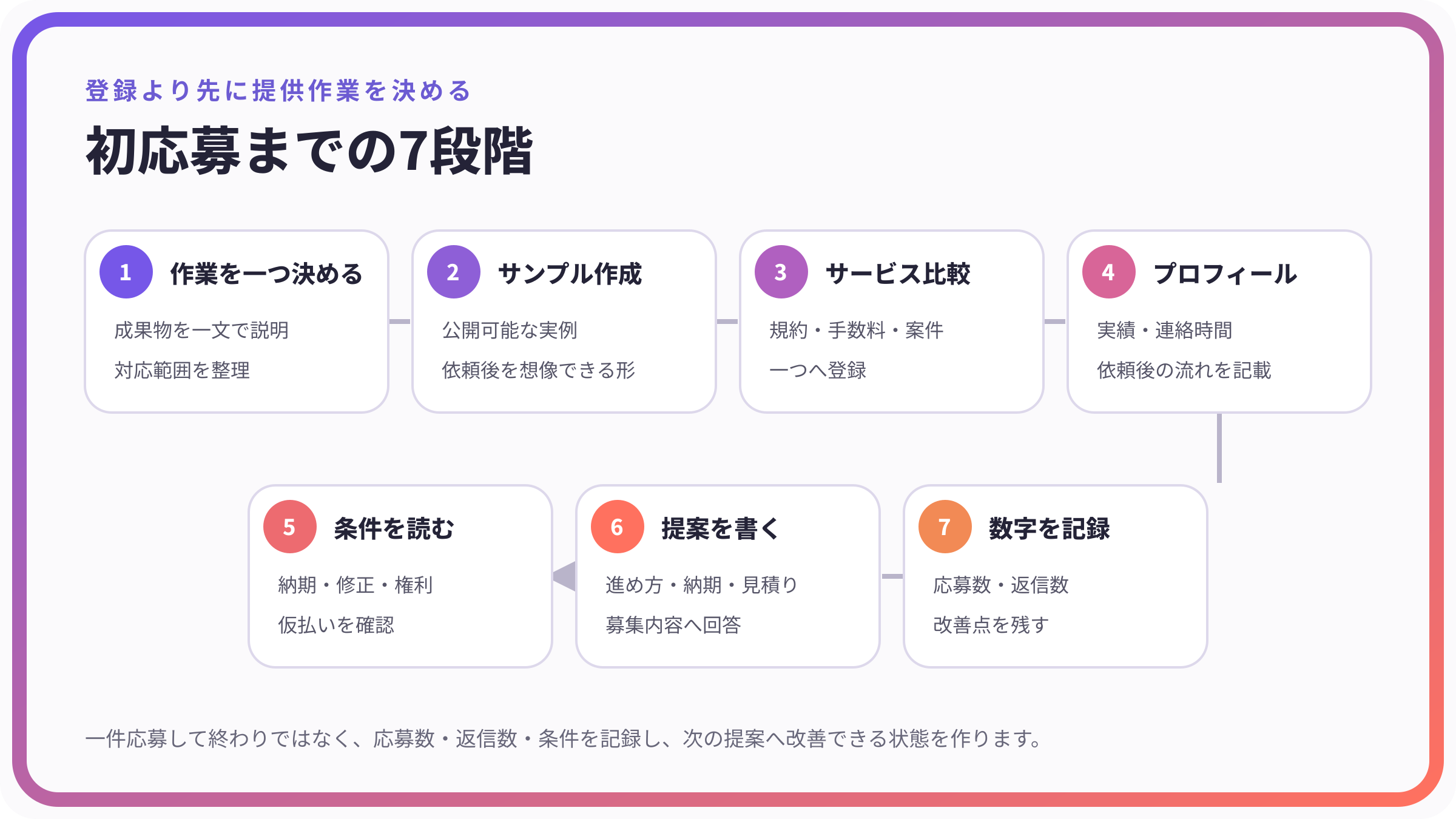 クラウドソーシング初応募までの7段階