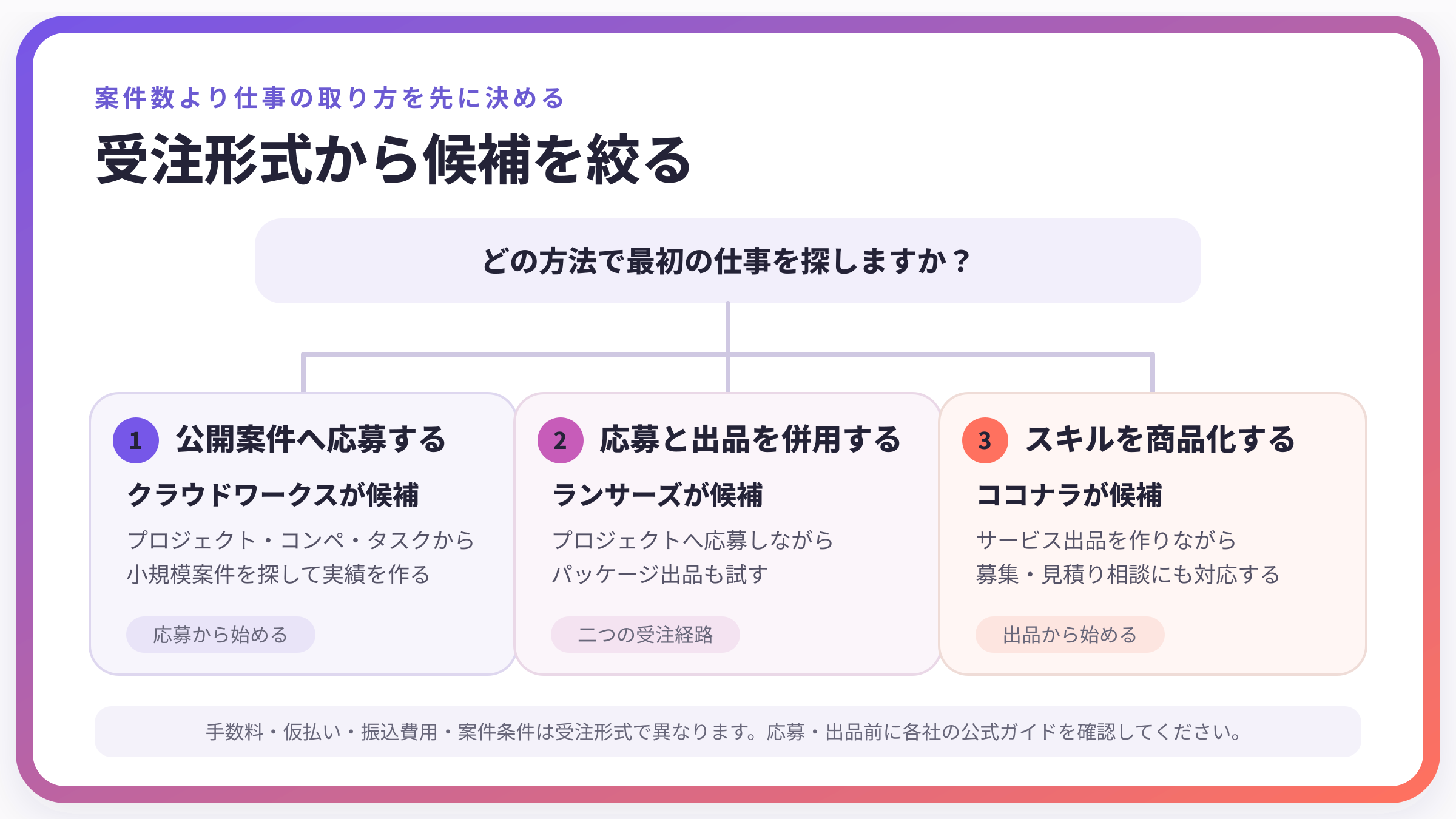 受注形式から選ぶクラウドソーシング3サービスの候補