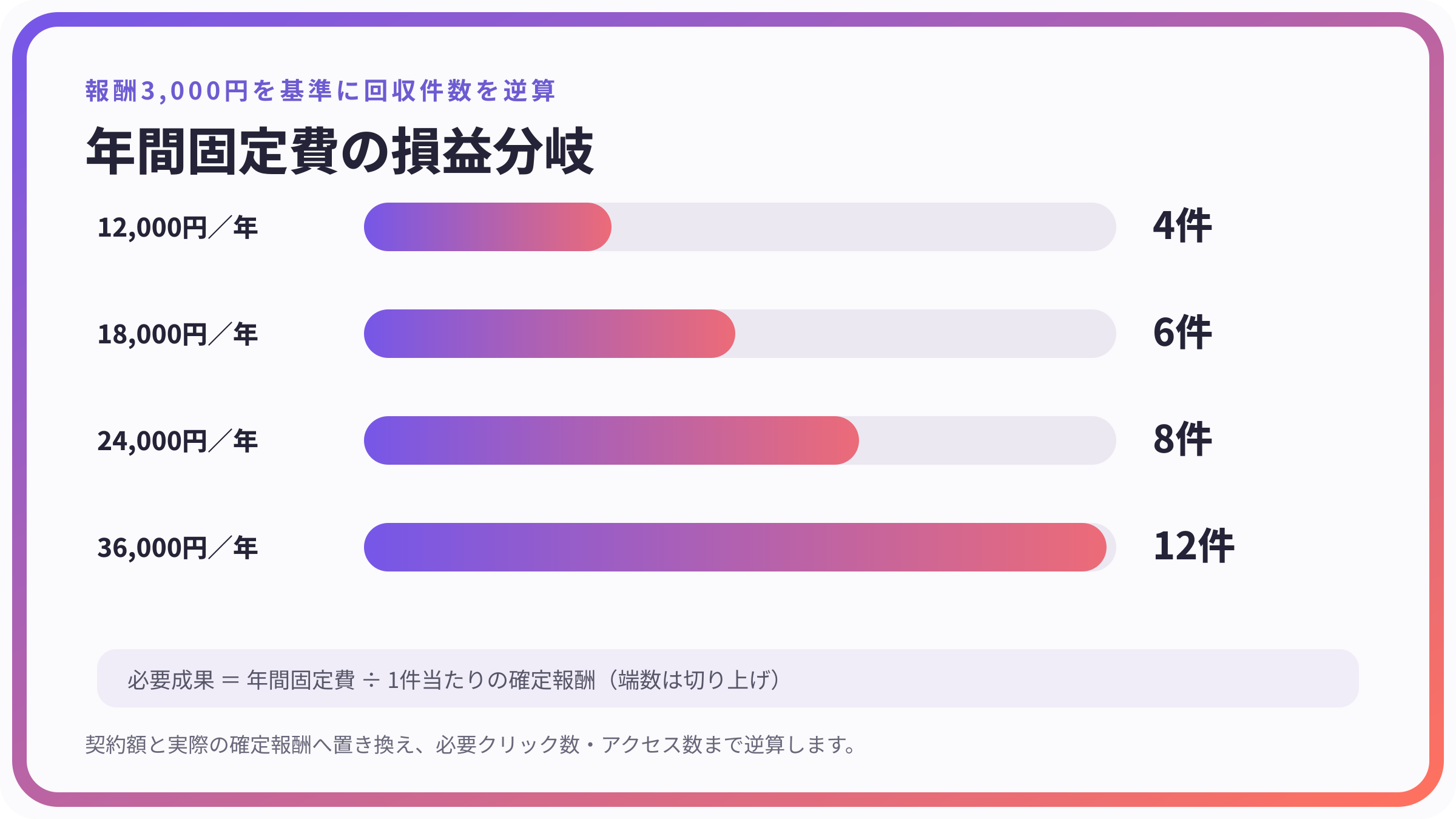 年間固定費と必要成果件数の損益分岐