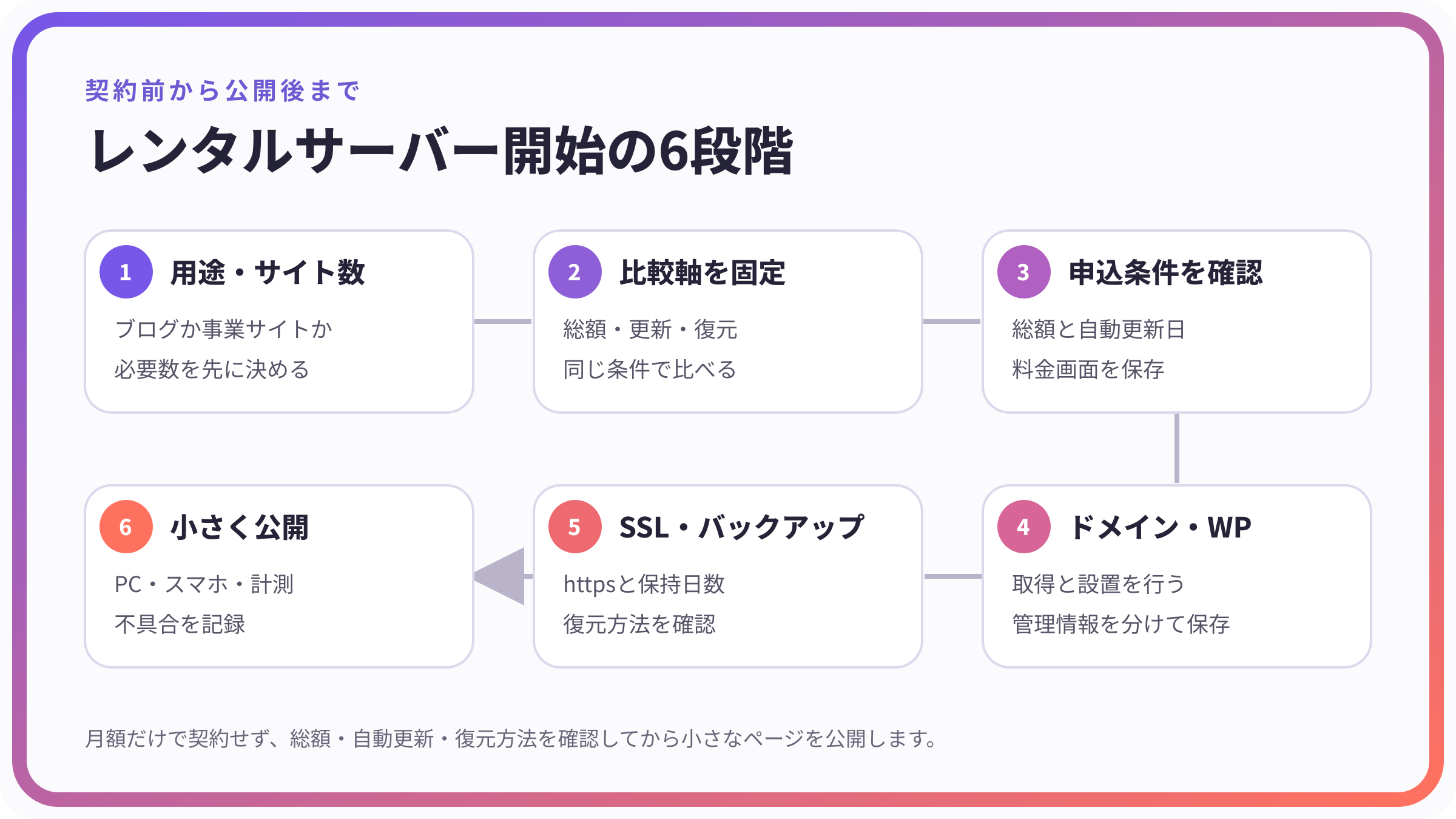 レンタルサーバー契約前から公開後までの6段階