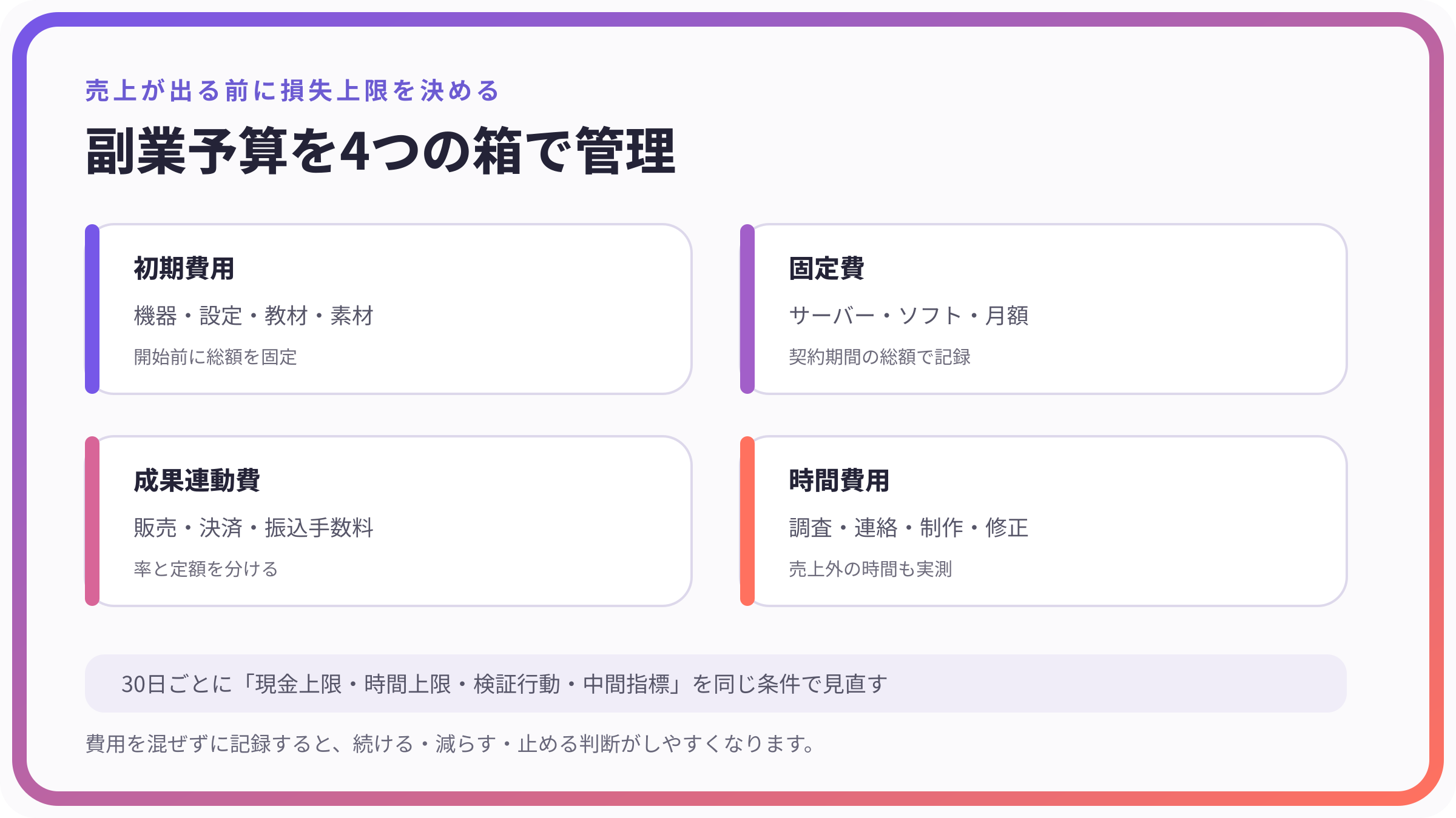 副業予算を初期費用・固定費・成果連動費・時間費用に分ける図