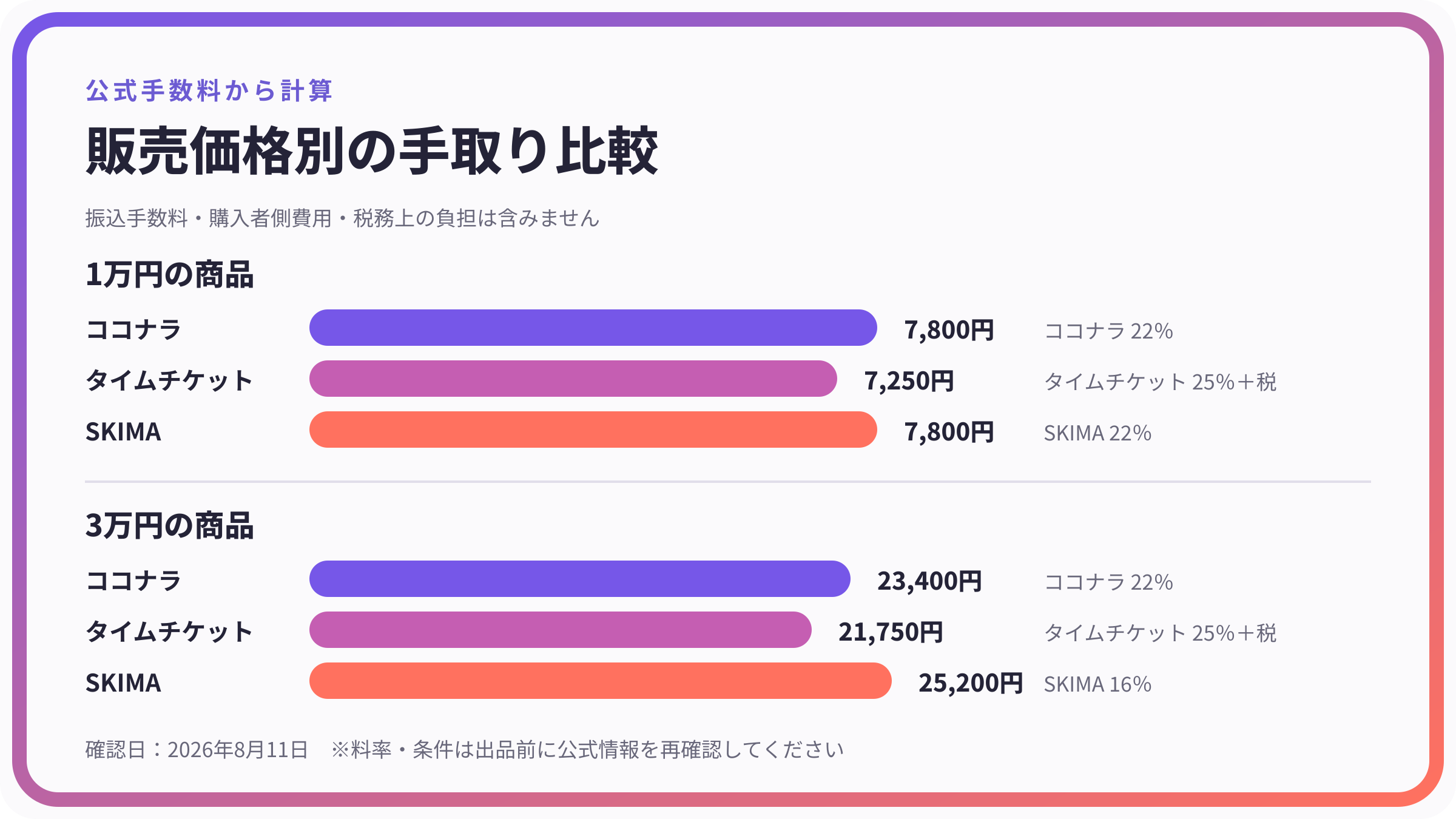 スキル販売3サービスの1万円・3万円販売時の手取り比較