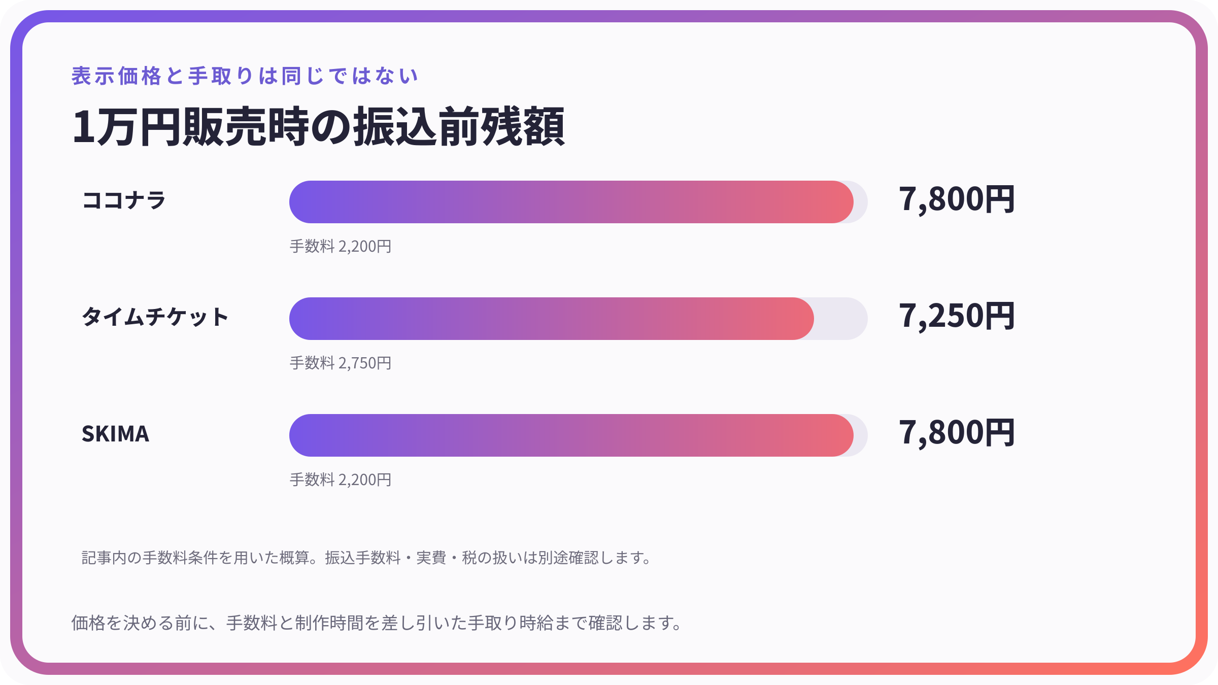 スキル販売で1万円販売した場合の振込前残額比較