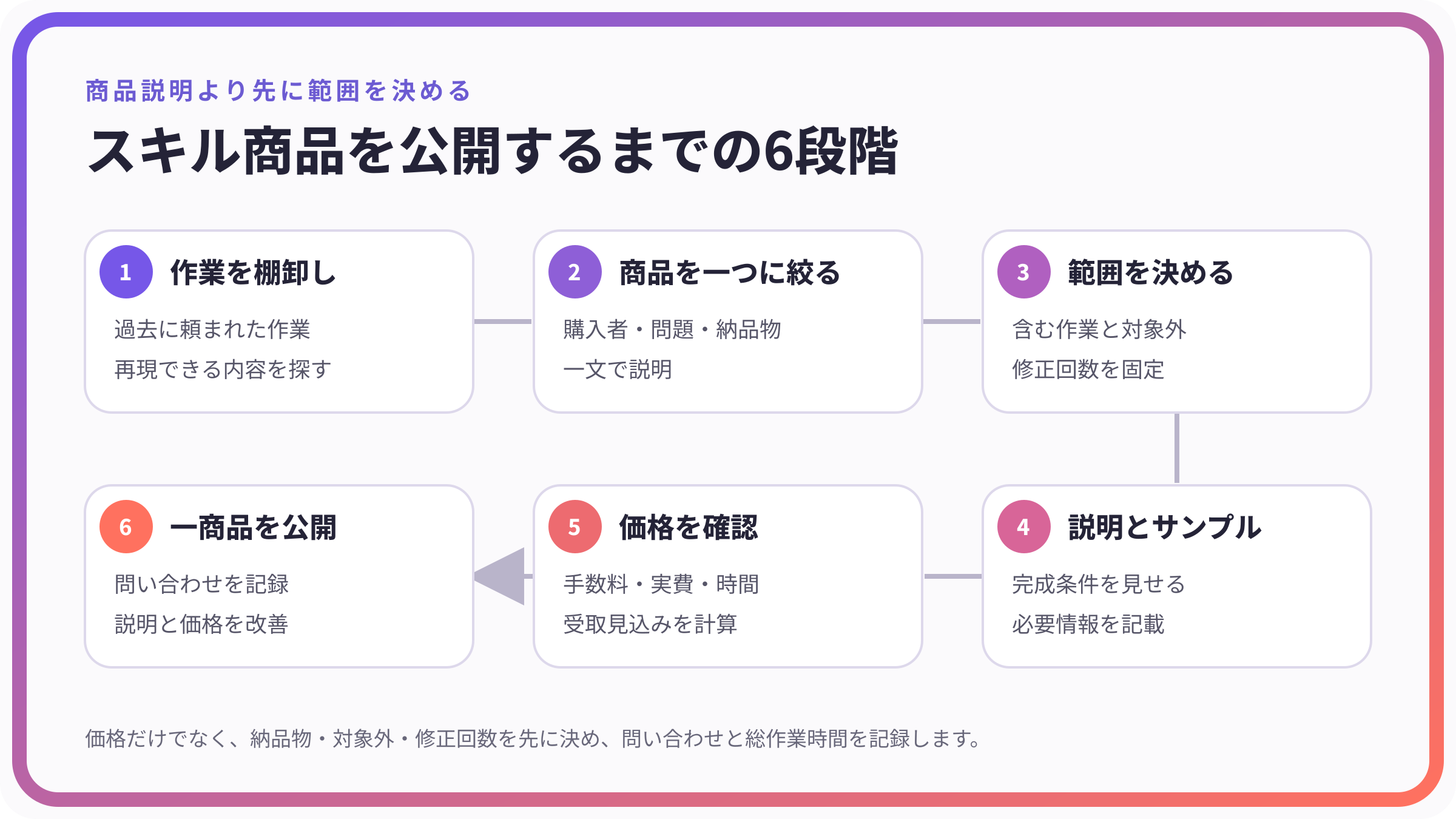 スキル商品を公開するまでの6段階