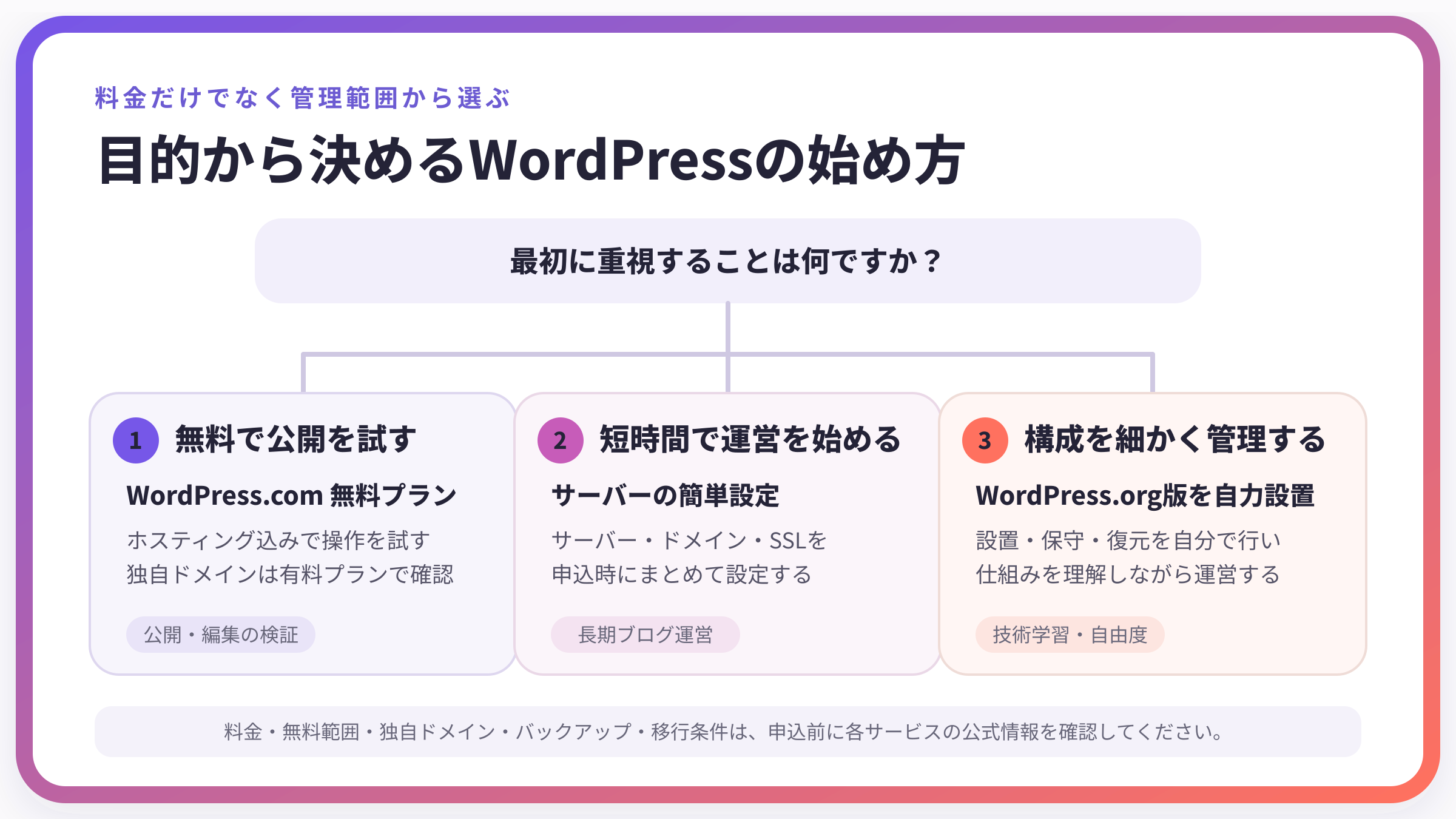 目的別に選ぶWordPressの3つの始め方