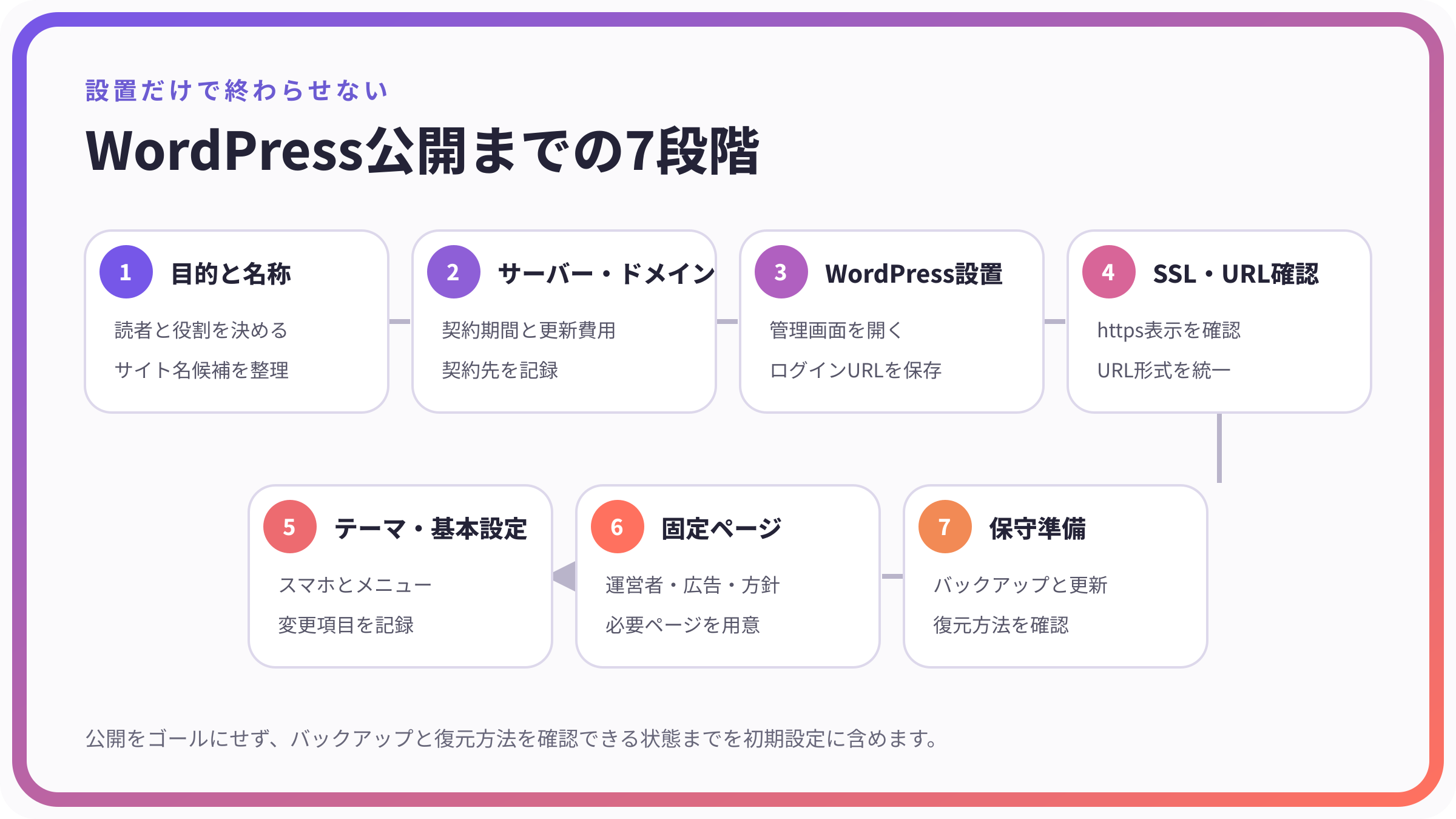 WordPress公開までの7段階